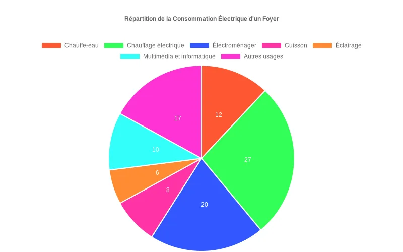 Comparaison énergétique entre chauffe-eau : modèle thermodynamique affichant 70% d'économies versus systèmes traditionnels et à gaz.
