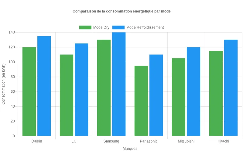 Bar Chart comparant consommation énergétique (kWh) entre mode dry et refroidissement classique d'un climatiseur