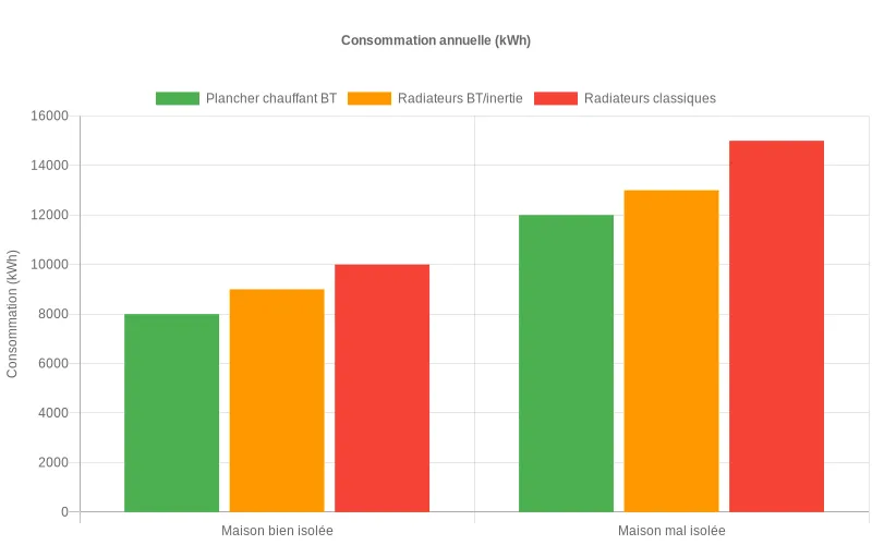 Diagramme en barres comparant la consommation annuelle en kWh de plancher chauffant basse température et de radiateurs, selon qualité d’isolation