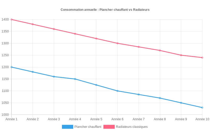 Courbe comparant sur 10 ans la consommation électrique annuelle de plancher chauffant basse température et de radiateurs classiques, à confort identique