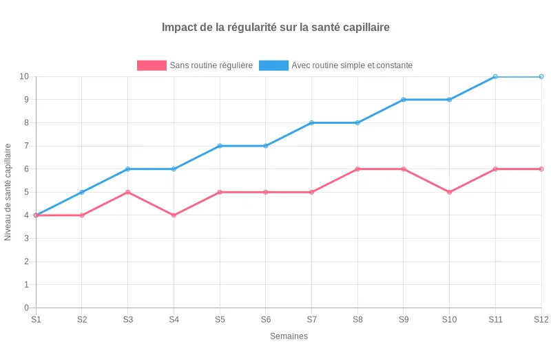 Courbe comparative sur 12 semaines montrant l’amélioration progressive de la santé des cheveux avec une routine simple et régulière