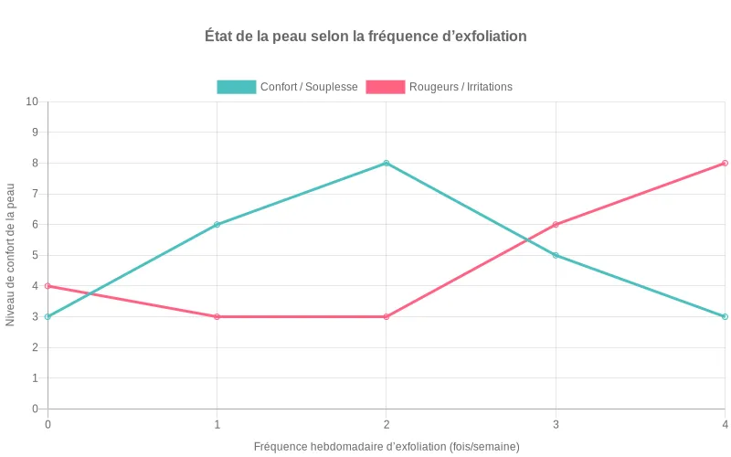 Courbes montrant comment confort cutané et rougeurs varient selon la fréquence hebdomadaire d’exfoliation