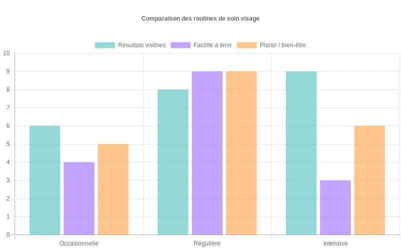 Diagramme en barres comparant trois routines sportives selon résultats visibles, facilité à tenir la routine et plaisir, montrant l’avantage d’une pratique courte mais régulière
