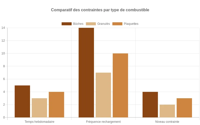 Comparaison temps et fréquence d'entretien hebdomadaire pour bûches, granulés et plaquettes