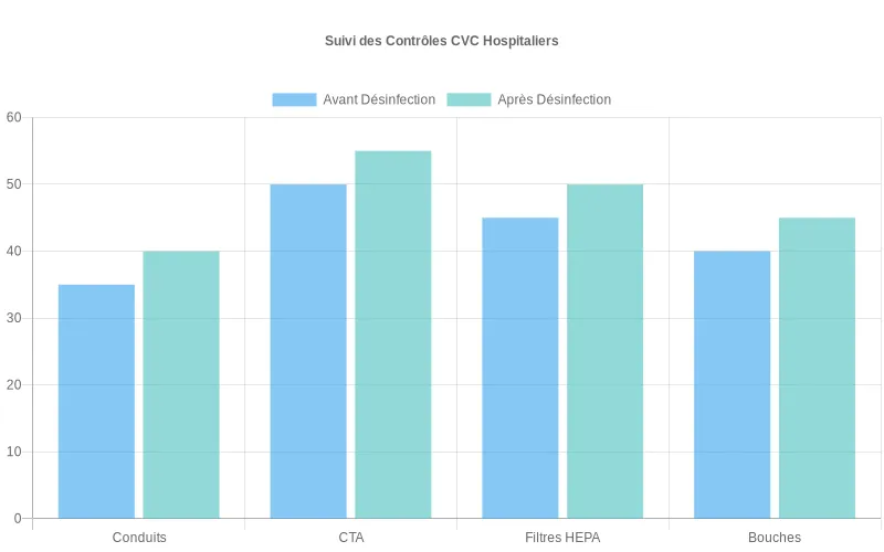 Comparaison des contrôles CVC pré et post-désinfection sur conduits, CTA, filtres HEPA et bouches
