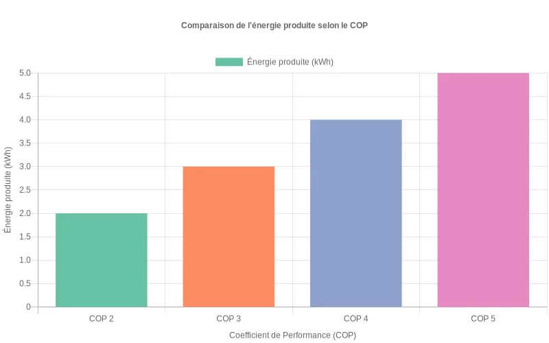 Comparaison des coefficients de performance (COP) entre différents types de chauffe-eau thermodynamiques et traditionnels