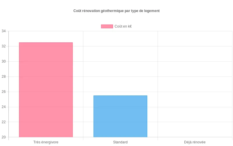 Visuel comparatif des budgets nécessaires pour une rénovation géothermique, mettant en évidence l’influence de l’état initial du logement sur le coût total TTC par type de maison Bar chart montrant le coût global d’une rénovation géothermique selon trois niveaux de performance initiale du logement, avec fourchettes de prix TTC