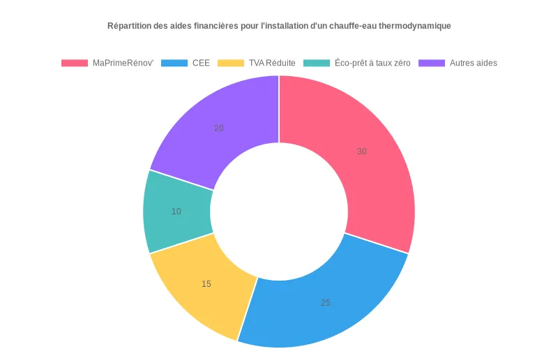 Répartition des coûts d'un chauffe-eau thermodynamique : prix de l'appareil, frais d'installation et dépenses annexes.