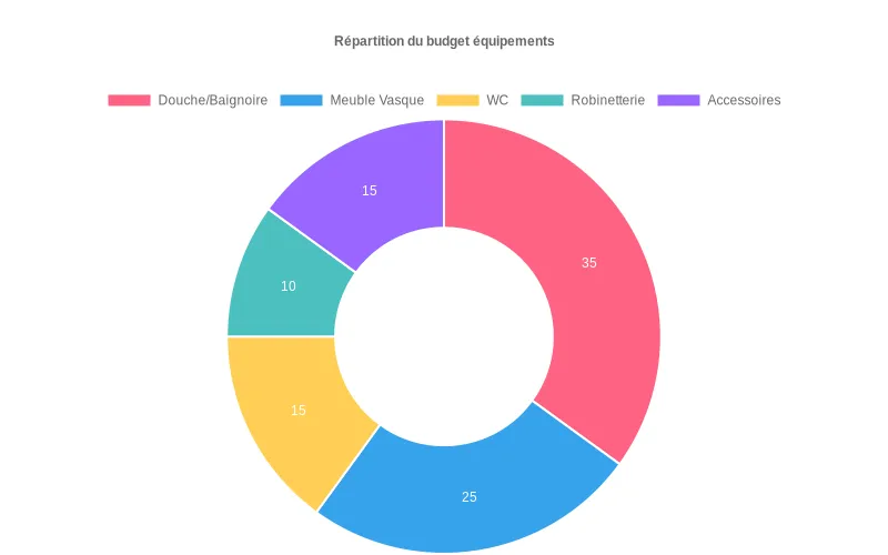 Répartition budgétaire équipements vs autres postes selon trois gammes de projet de rénovation
