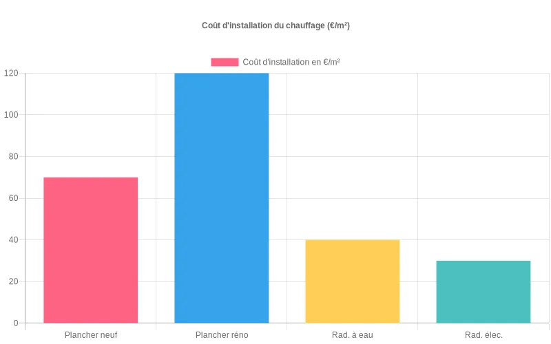 Diagramme en barres montrant le coût d’installation au m² de différents systèmes de chauffage, avec un plancher chauffant, surtout en rénovation, nettement plus cher que les radiateurs à eau ou électriques
