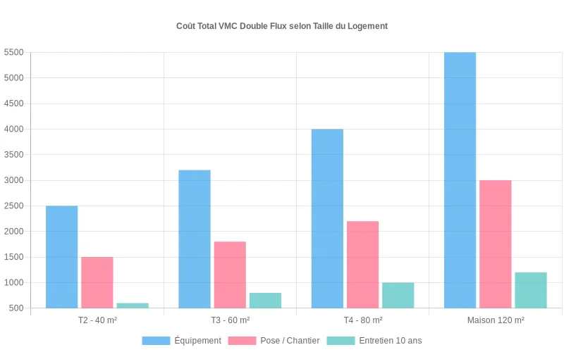 Comparaison du coût global d’une VMC double flux selon la taille du logement, avec détail équipement, pose et entretien sur 10 ans.