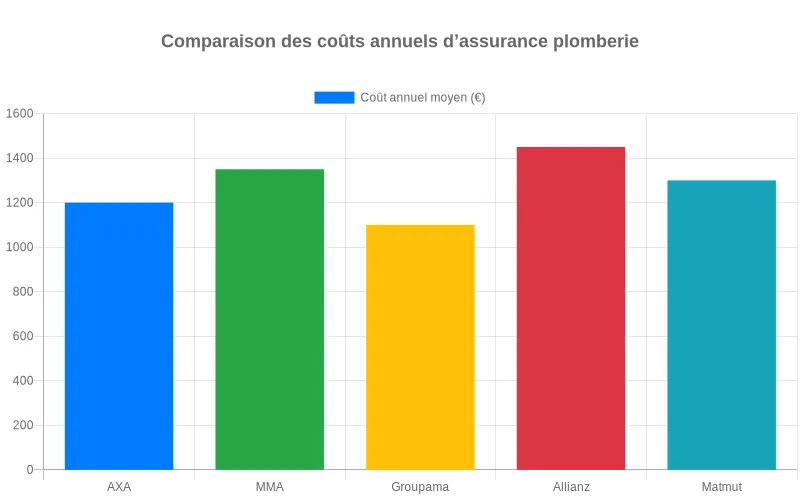 Visualisation des coûts annuels moyens d’assurance professionnelle chez divers assureurs spécialisés à Paris.