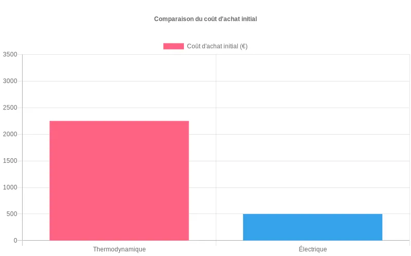 Comparaison financière entre chauffe-eau thermodynamique (1500€-3000€) et électrique (200€-800€) montrant l'écart d'investissement initial