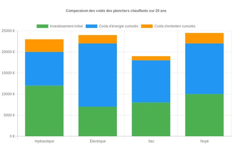 Diagramme en barres comparant sur 20 ans le coût global des planchers hydraulique, électrique, sec et noyé, avec détail par investissement, énergie et entretien