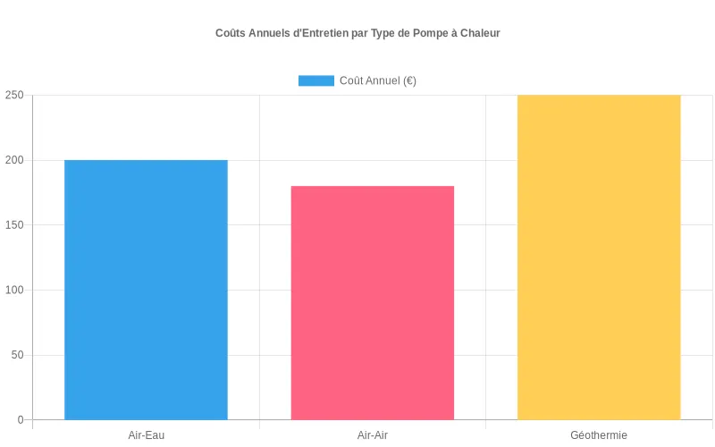 Représentation visuelle des budgets d'entretien pour pompes à chaleur air-eau, air-air et géothermiques, facilitant le choix selon vos contraintes financières. Comparaison des coûts d'entretien annuels entre pompes à chaleur air-eau, air-air et géothermiques sous forme de barres.