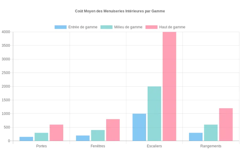 Comparaison tarifaire des menuiseries intérieures selon trois niveaux de gamme et types d'ouvrages