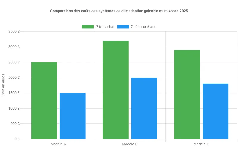 Comparaison des coûts d'acquisition et frais opérationnels sur 5 ans pour différents systèmes de climatisation gainable multi-zones