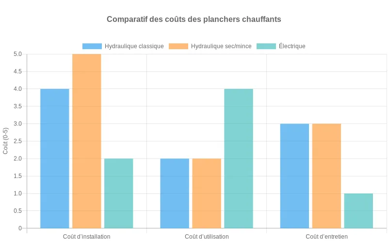 Bar chart comparant planchers chauffants hydraulique classique, sec/mince et électrique selon coûts d’installation, d’utilisation et d’entretien