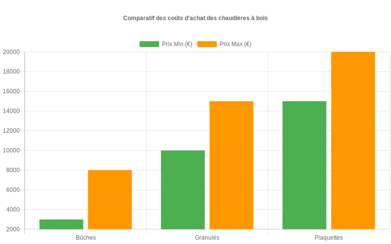 Comparaison des coûts d'achat entre chaudières à bûches, granulés et plaquettes de bois