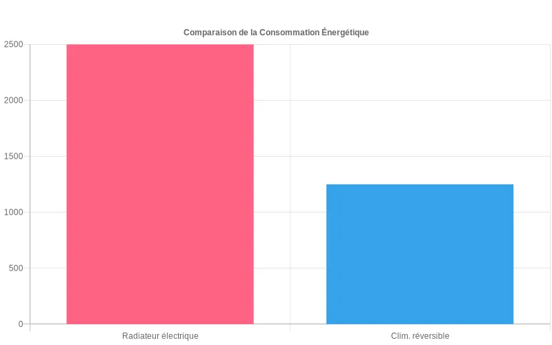 Bar chart comparant l'efficacité énergétique entre le mode chauffage et climatisation d'un système réversible en watts.