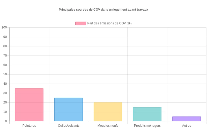 Diagramme en barres montrant la part estimée des principales sources de COV domestiques avant travaux, pour sensibiliser à la réduction globale