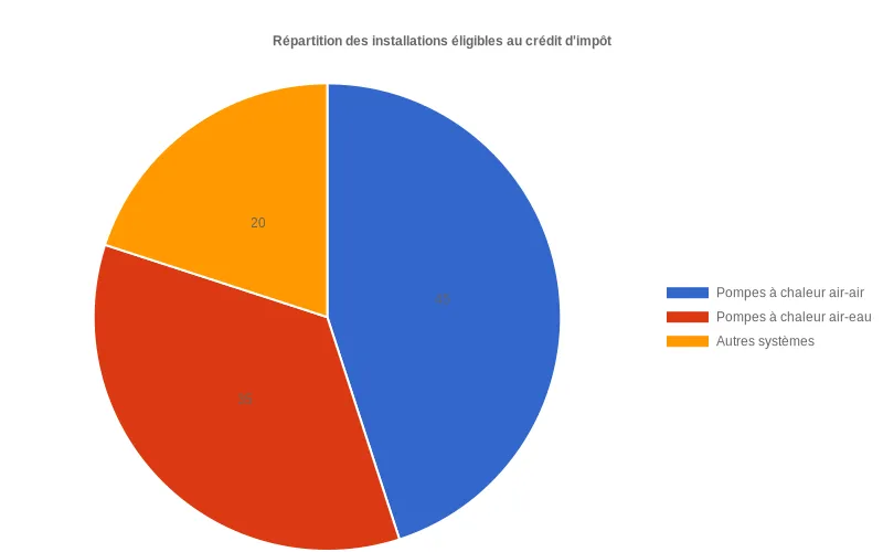 Climatisation réversible installée dans un salon familial, montrant une unité murale diffusant de l'air frais vers une mère et ses enfants.
