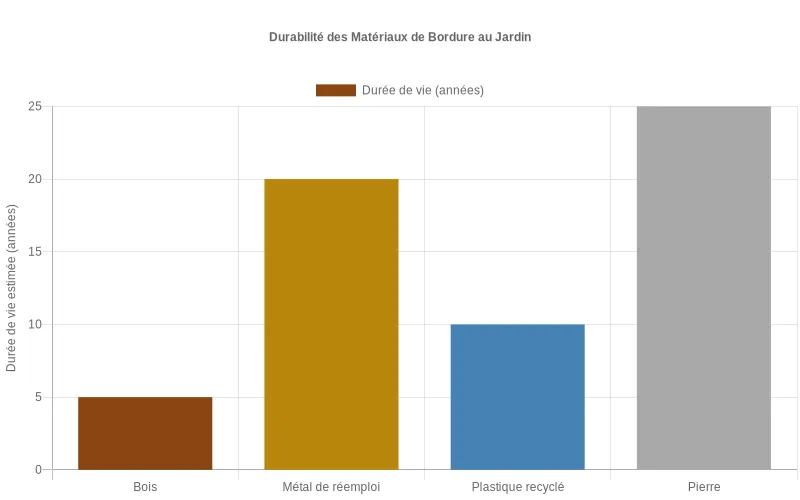 Diagramme en barres montrant la durabilité comparée des bordures de jardin, où le métal de réemploi dépasse nettement le bois en durée de vie
