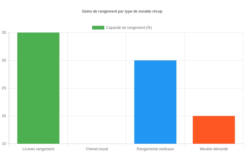 Diagramme en barres montrant la capacité de rangement gagnée par quatre types de meubles récup pour optimiser une petite chambre