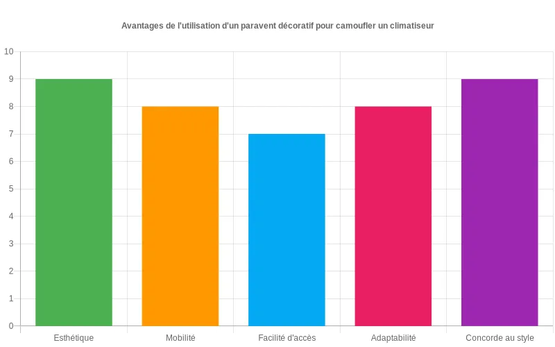Diagramme évaluant cinq avantages des paravents décoratifs pour climatiseurs : esthétique, mobilité, entretien facilité, adaptabilité et harmonie décorative Bar chart montrant les bénéfices d'un paravent décoratif pour masquer un climatiseur avec notation sur échelle de 1 à 10