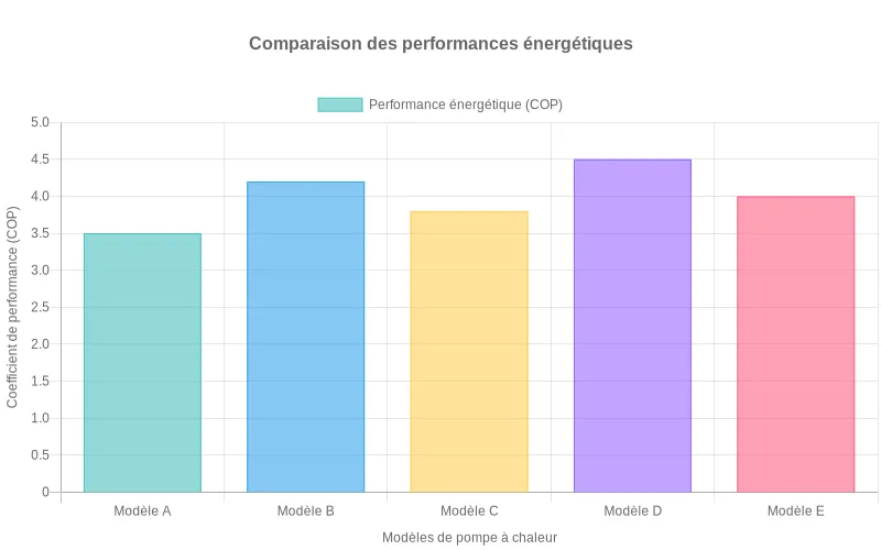 Comparatif visuel des niveaux de performance énergétique pour plusieurs modèles de pompes à chaleur réversibles.