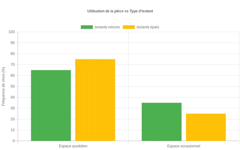 Bar chart comparatif des isolants minces et épais selon l'utilisation quotidienne ou occasionnelle des espaces habitables.