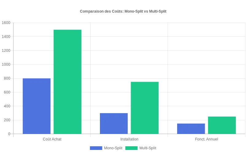 Données visuelles comparant l'investissement initial et les frais continus des solutions de climatisation mono-split versus multi-split Comparaison financière des systèmes mono-split et multi-split : coûts d'achat, d'installation et de fonctionnement à long terme