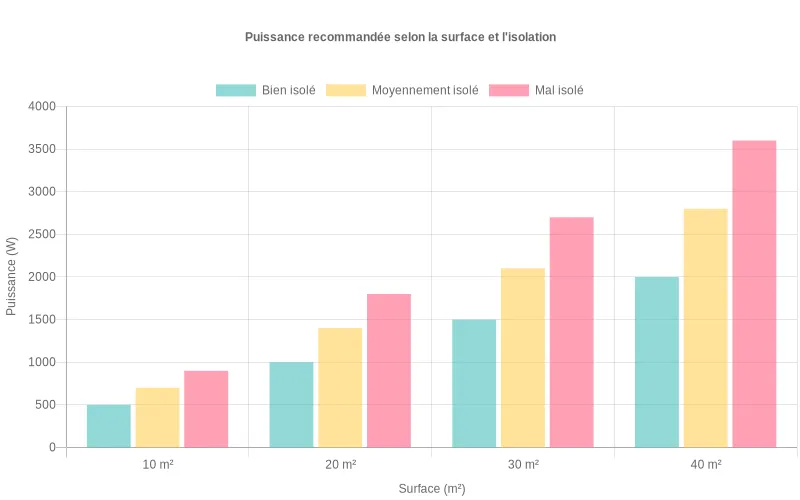 Puissance de chauffage requise selon surface et isolation du logement en watts
