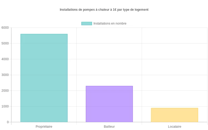 Bar Chart montrant la répartition des pompes à chaleur à 1€ selon le statut d'occupation : propriétaires, bailleurs et locataires.