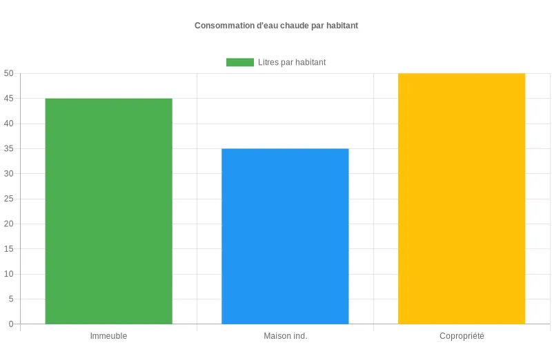 Données statistiques montrant les écarts de consommation d'eau chaude sanitaire par habitant entre différentes structures résidentielles françaises. Comparaison de la consommation d'eau chaude par habitant selon le type d'habitat : immeubles, maisons individuelles et copropriétés.