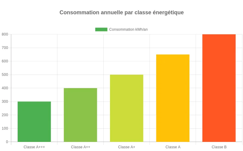 Visualisation des consommations énergétiques de climatiseurs selon leur classe (A+++ à G) exprimées en kWh/an, démontrant l'impact économique d'un choix écoénergétique Bar chart comparatif des classes énergétiques de climatiseurs montrant les économies d'énergie réalisables en kWh/an