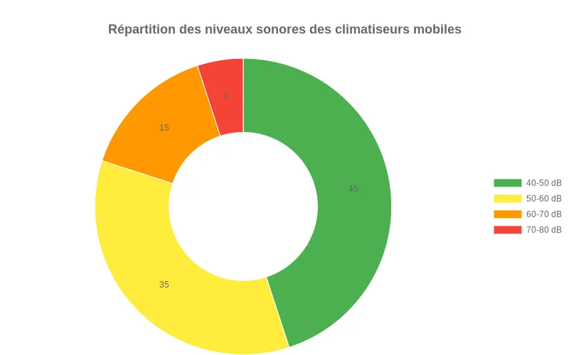 Bar Chart montrant les ratios d'efficacité de climatiseurs portables silencieux, avec hauteurs variables indiquant les économies d'énergie par m² Comparaison d'efficacité énergétique entre climatiseurs mobiles silencieux selon leur consommation pour différentes superficies