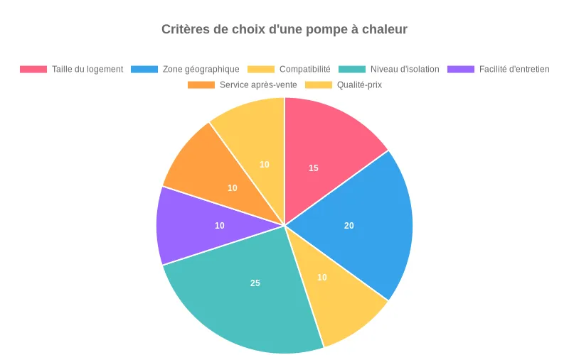 Représentation des performances de différents modèles de pompes à chaleur selon la taille du logement, du petit au grand.