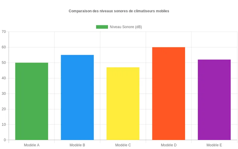 Comparatif des niveaux sonores en décibels de différents modèles de climatiseurs mobiles, du plus silencieux au plus bruyant.