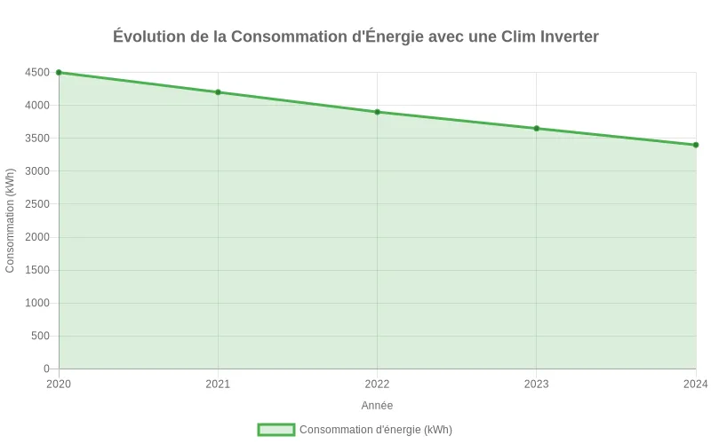 Bar chart montrant l'évaluation énergétique des climatiseurs réversibles inverter, chaque barre colorée représente un modèle différent sur échelle 1-10. Comparaison des performances énergétiques de climatiseurs réversibles inverter sur une échelle de 1 à 10, avec barres verticales par modèle.