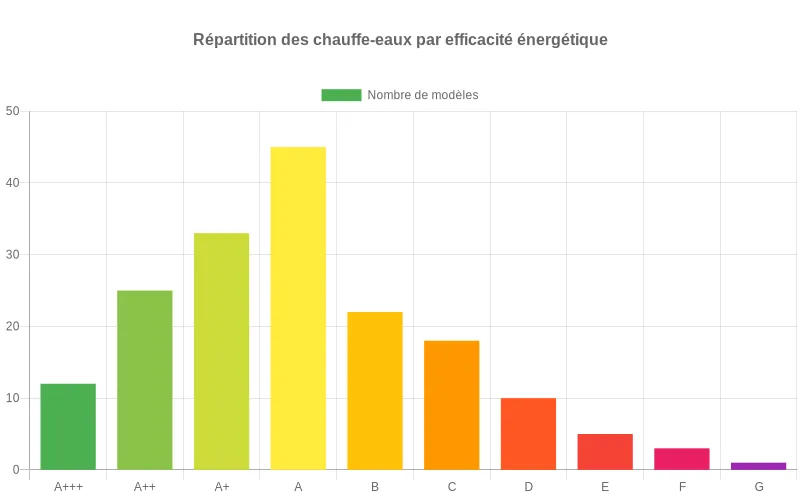 Bar chart des niveaux d'efficacité énergétique A+++ à G montrant la distribution des modèles de chauffe-eau disponibles sur le marché.