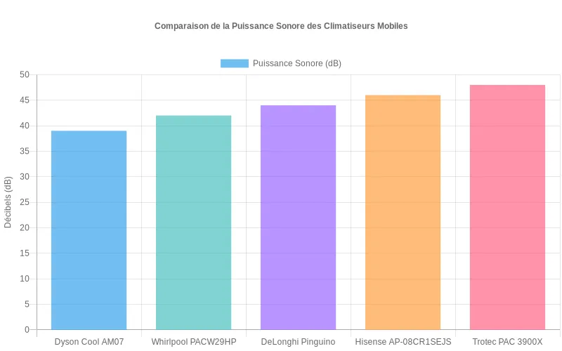 Bar chart comparant les niveaux sonores en décibels des climatiseurs mobiles pour identifier les modèles les plus silencieux