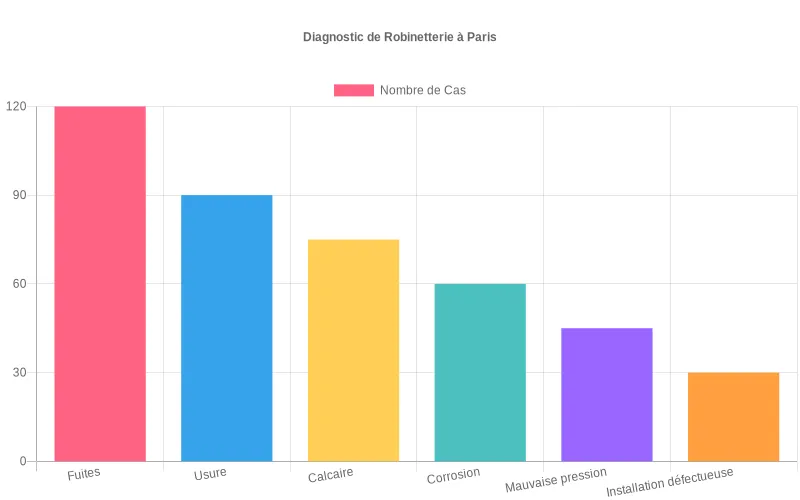 Analyse des types de problèmes fréquemment rencontrés sur la robinetterie à Paris, selon les cas recensés.