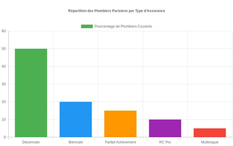 Pourcentage des plombiers parisiens bénéficiant d’assurances variées, mettant en avant la couverture décennale. Répartition en pourcentage des plombiers à Paris selon leur couverture par différents types d’assurances professionnelles.