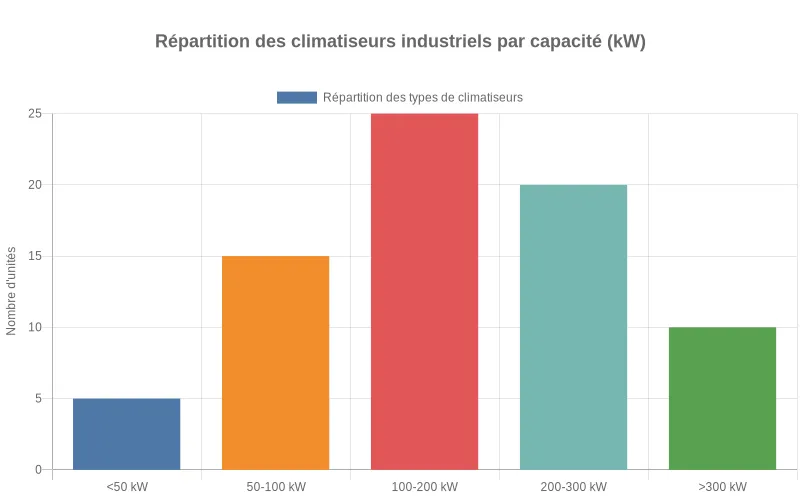 Expert en génie thermique analysant les besoins de refroidissement d'un espace industriel pour un choix optimal de climatiseur