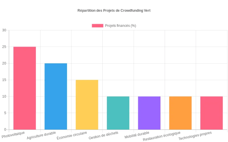Répartition des projets de crowdfunding vert  :  panneaux solaires, fermes durables et économie circulaire en pourcentages comparatifs