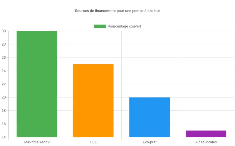 Bar chart présentant la couverture financière d'une pompe à chaleur  :  MaPrimeRénov', CEE, éco-prêt à taux zéro et aides locales en pourcentage.