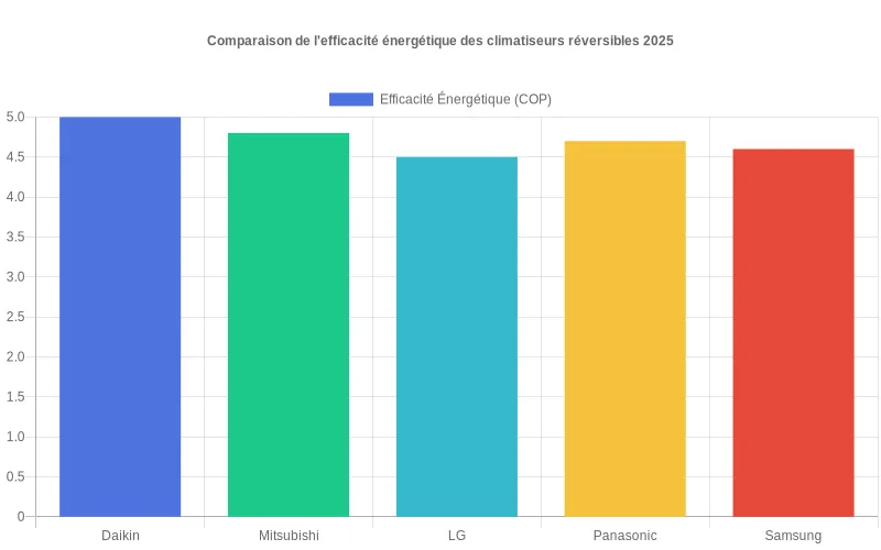 Bar chart comparant les coefficients d'efficacité énergétique des climatiseurs réversibles Daikin vs concurrents pour 2025