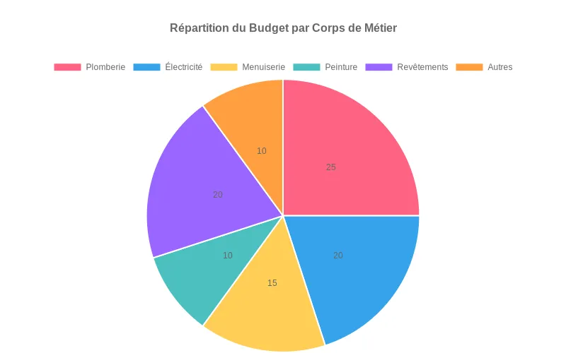 Répartition budgétaire d'une rénovation d'appartement par corps de métier en pourcentages