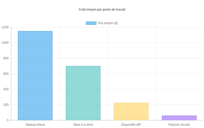 Comparaison des coûts moyens par poste de travail pour une mise aux normes électriques